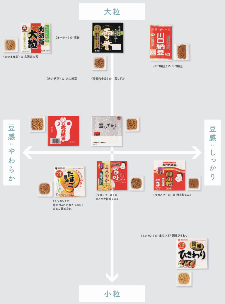 人気の納豆ブランド9品を徹底比較！個性豊かな食材だからこそ、違いを楽しんで。 | Food | Hanako.tokyo