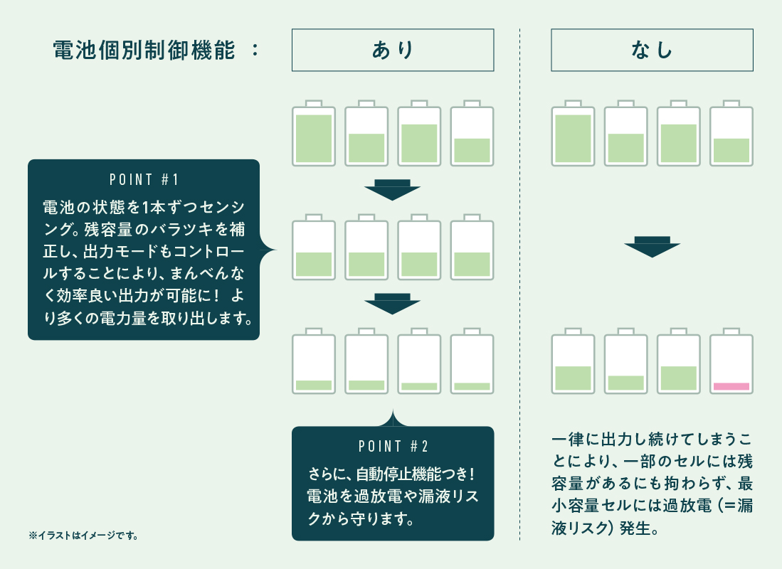 使用する電池の種類や残容量が違う状態でも、スマホが充電できる独自機能を開発した。