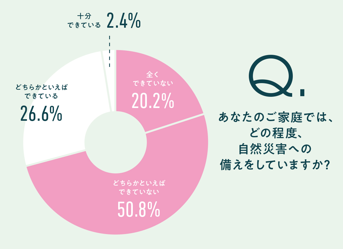 「防災意識調査」※対象者：全国の20～69歳男女 計2,000人 （内1,000人が5時間以上の停電経験者） 調査期間：2021年1月20日（水）～22日（金） 調査手法：インターネット調査（パナソニック調べ）