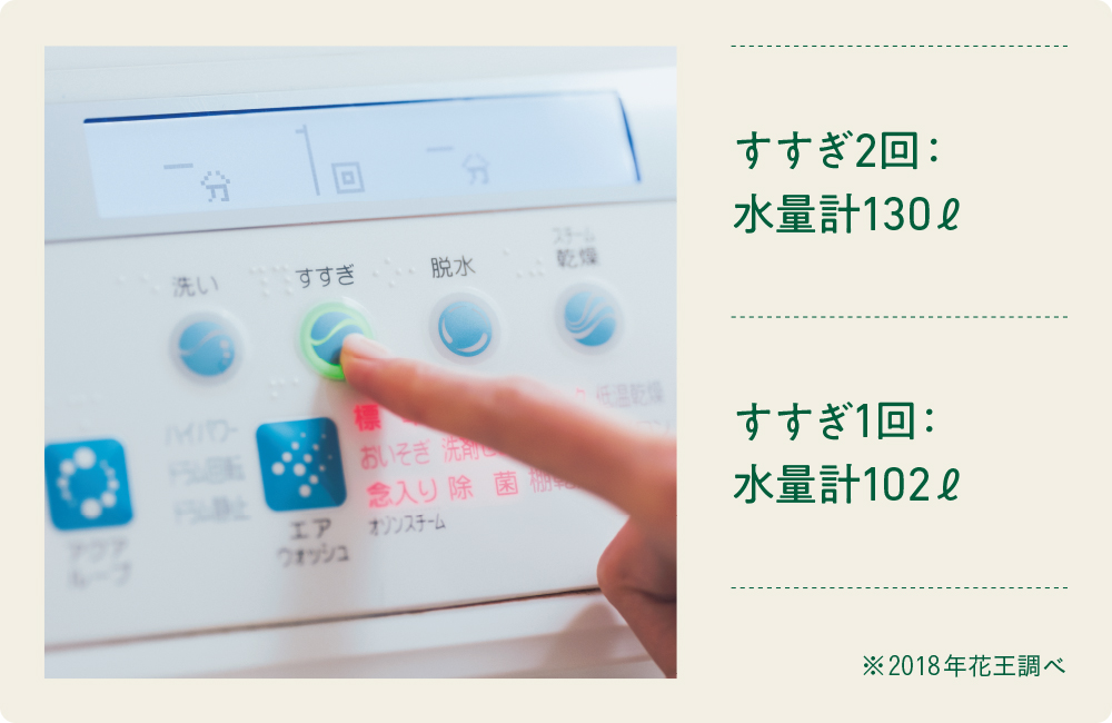 すすぎ1回でOKな洗剤は節水・節電・時短に！
「アタック ZERO」なら“すすぎ1回”を忘れずに。洗濯機によって異なるが、たとえば、ある全自動洗濯機（容量8㎏）で衣類量4㎏、水
量47ℓに設定すると、すすぎ2回のとき水量は130ℓ、電力は67Wh、すすぎ1回の場合は水量が102ℓ、電力が52Whに。時短にもなる。