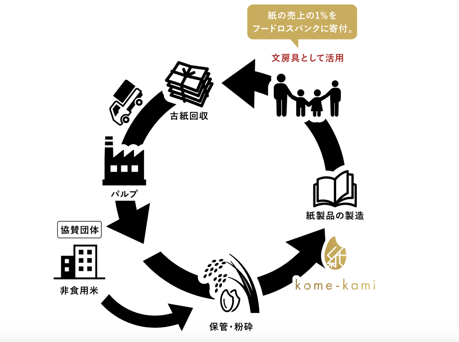 「kome-kami」を使った後は古紙として循環されるため、再生紙として再び生まれ変わるシステムに。