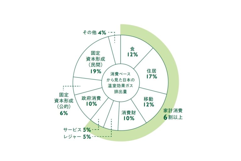 日々の選択が排出量に影響。だからこそ個人の行動が重要に。／日本の温室効果ガス排出量を消費ベースで計算すると、約6割が家計消費に起因。1人あたりの年間CO2排出量は7.6トン（2017年）で、一人一人のアクションが不可欠だとわかる。

参照：公益財団法人地球環境戦略機関（IGES）「1.5℃ライフスタイルー脱炭素型の暮らしを実現する選択肢―」