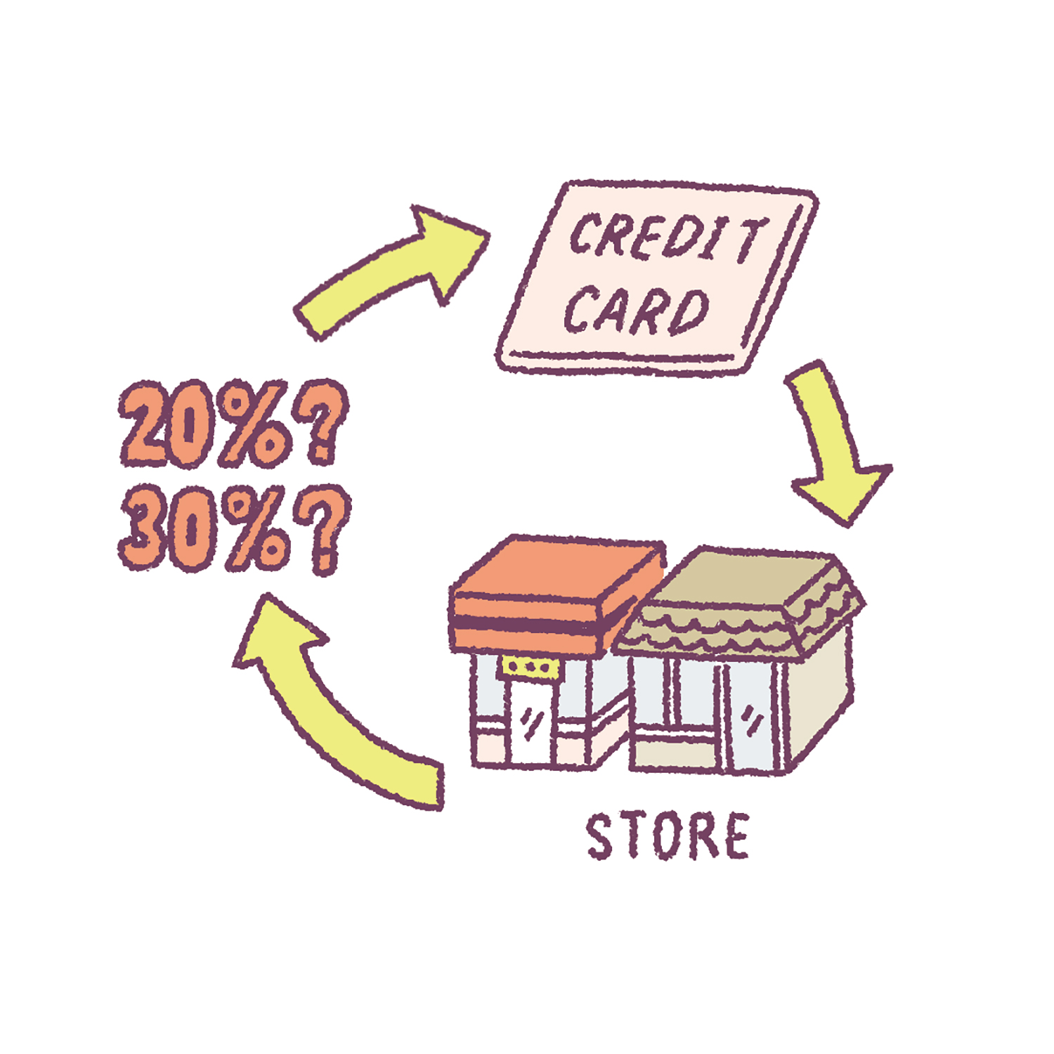 一般の店での還元率は必ずチェック!特にクレジットカードのポイントを貯める時は要チェック。提携先以外で使った時の還元率をおさえておくと、カードの種類を選ぶ時の参考にもなる。