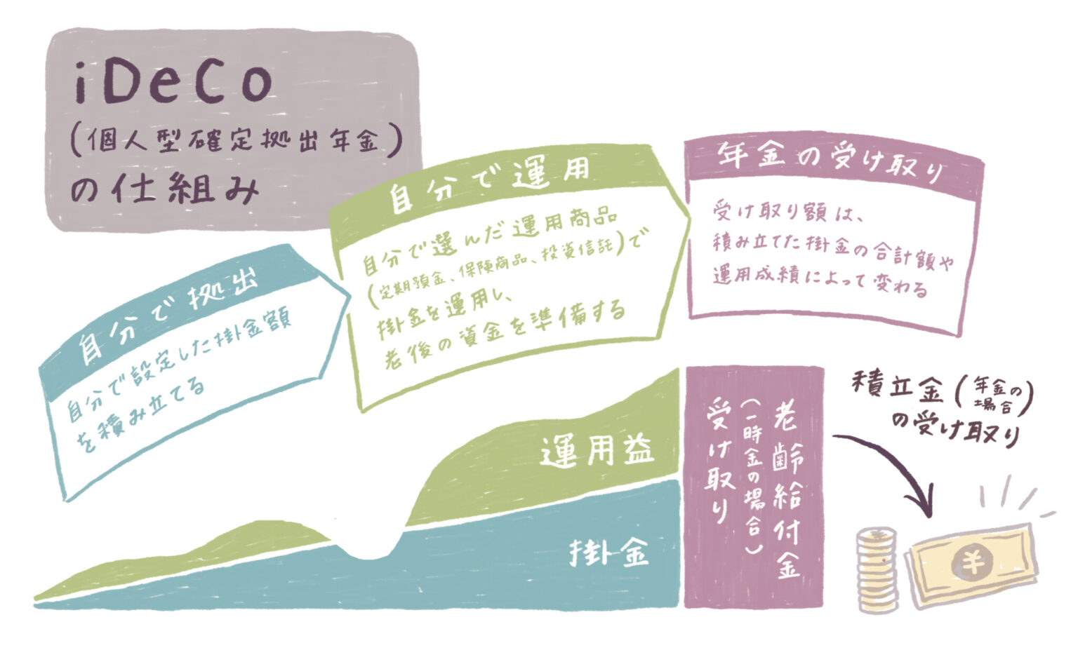 出典：iDeCo公式サイト「iDeCo（イデコ）の特徴」https://www.ideco-koushiki.jp/guide/