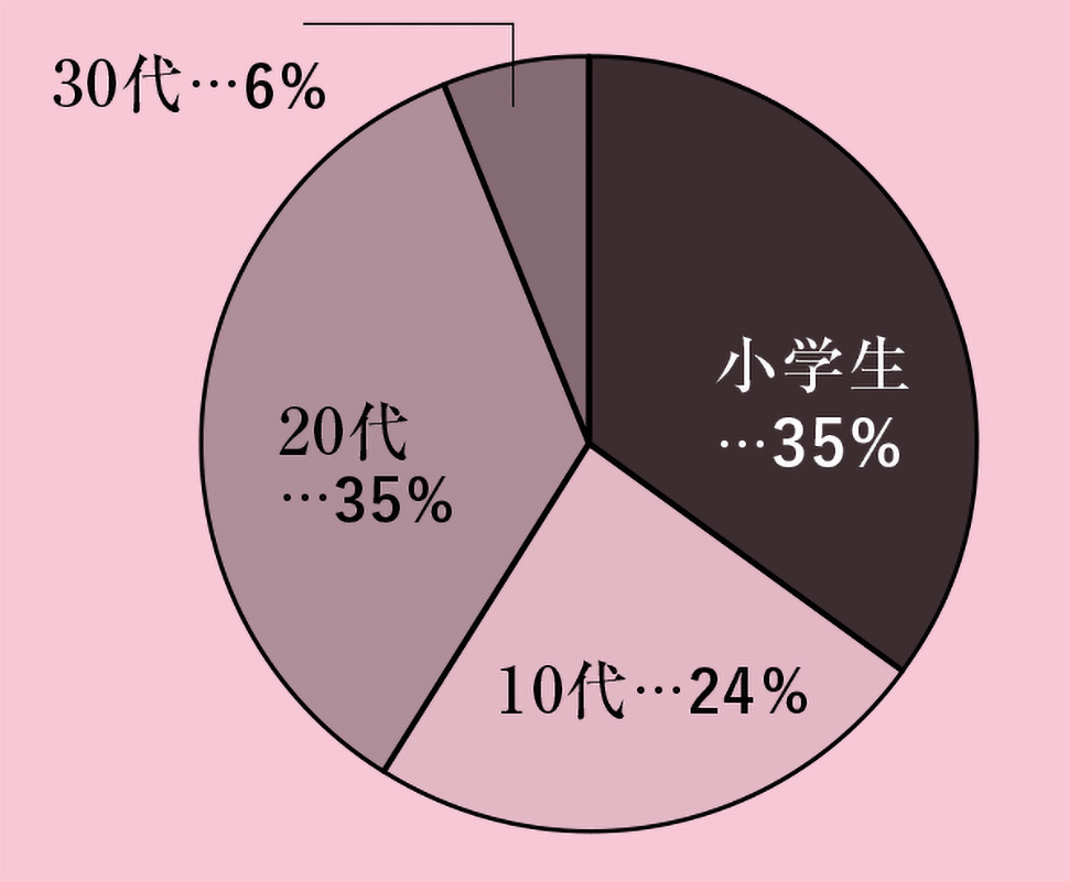 Hanako2024年1月25日発売号『永遠の三代定番スイーツ特集 ショートケーキ シュークリーム ドーナツ』より。何歳から花粉症に？