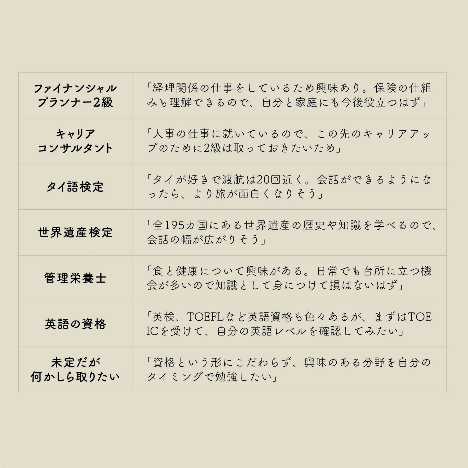 質問①で「はい」と答えた方に質問です。どんな資格に興味がありますか。