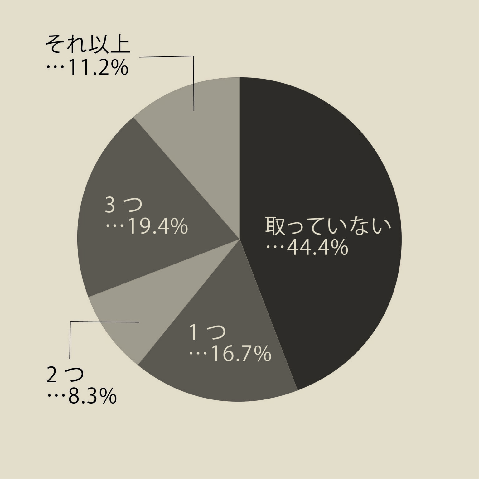 社会人になってからいくつ資格を持っていますか？