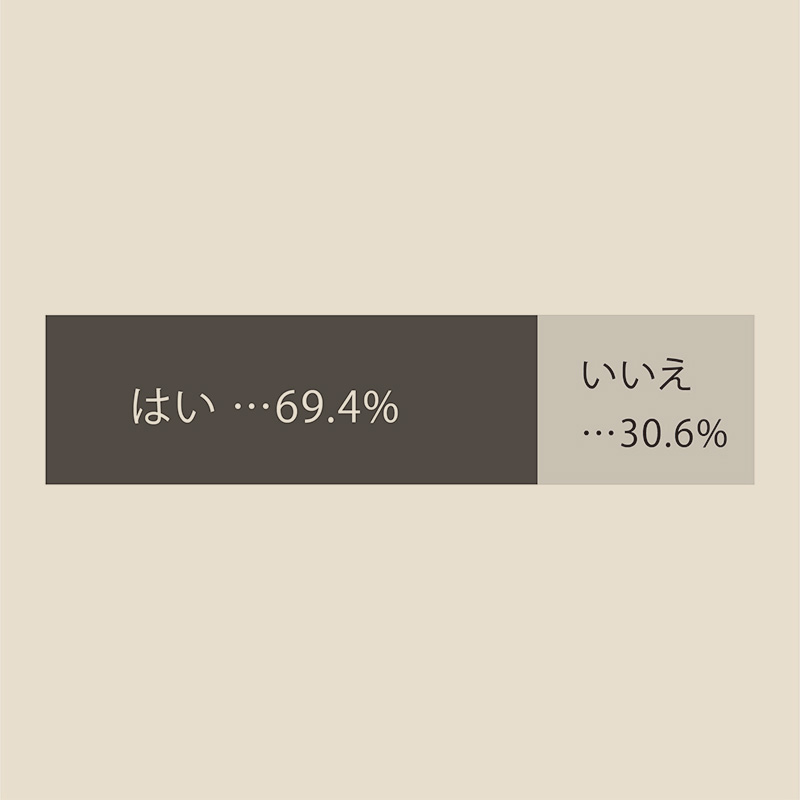 現在、資格を 取りたいと思っていますか？