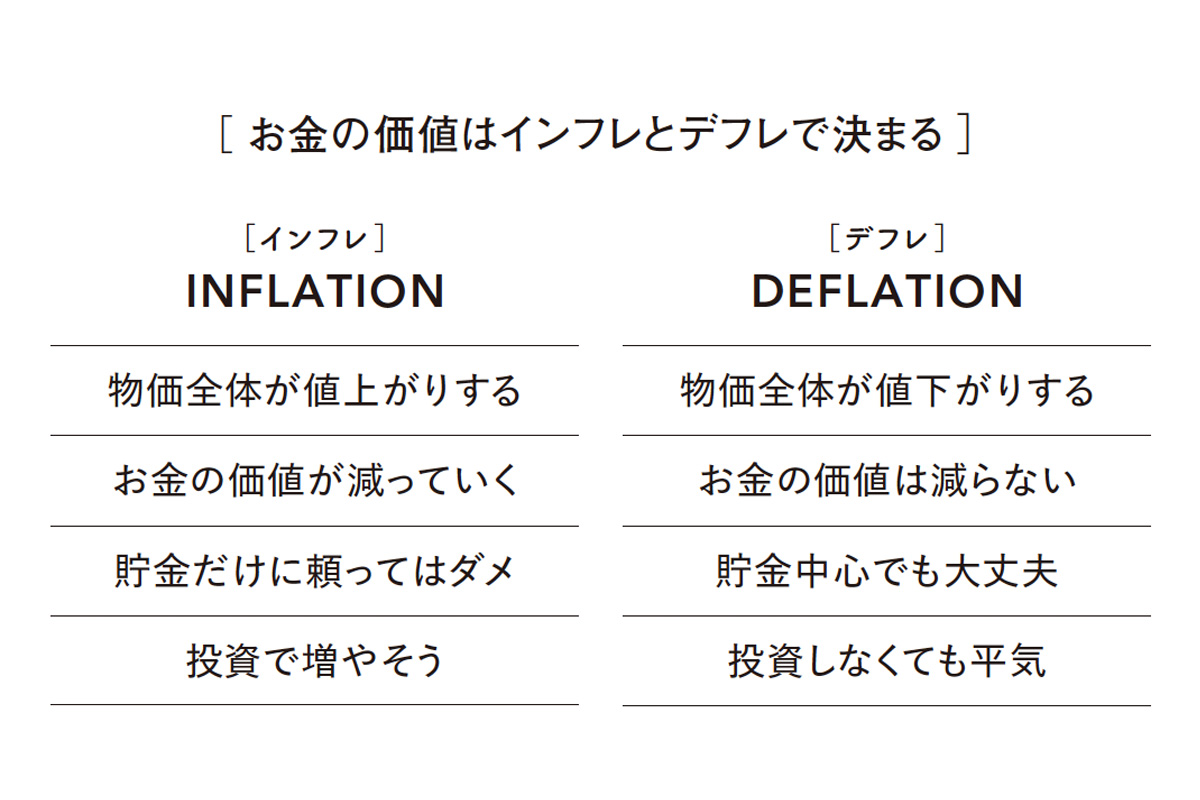 インフレとデフレの違いがわかる表