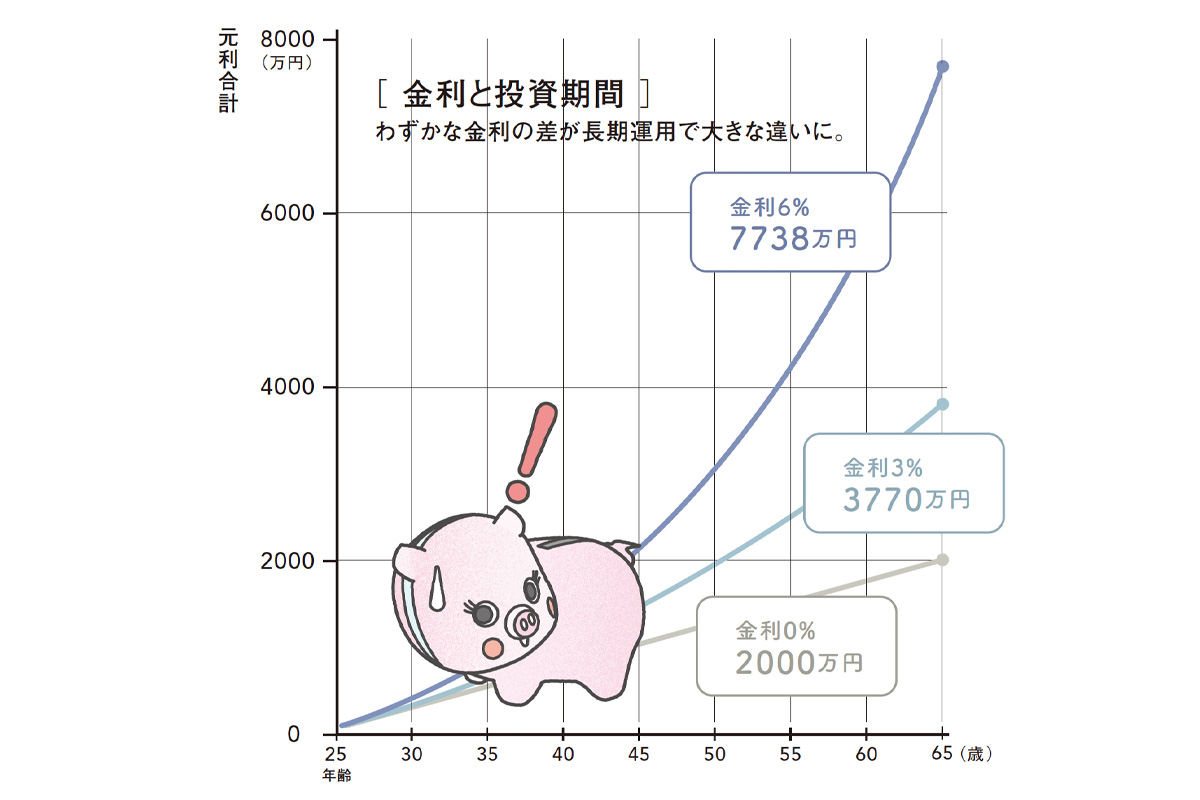 金利と投資期間の運用益がわかるグラフ