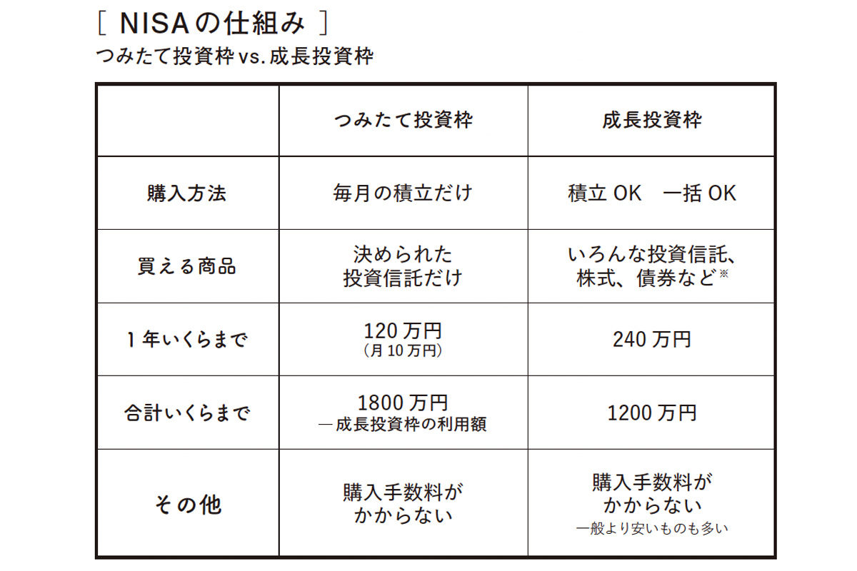 NISAのつみたて投資枠と成長投資枠の違いがわかる表