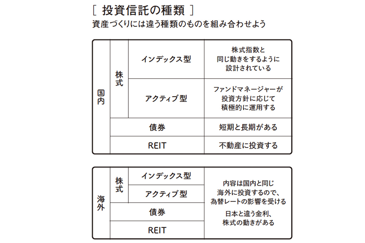 投資信託の種類がわかる表