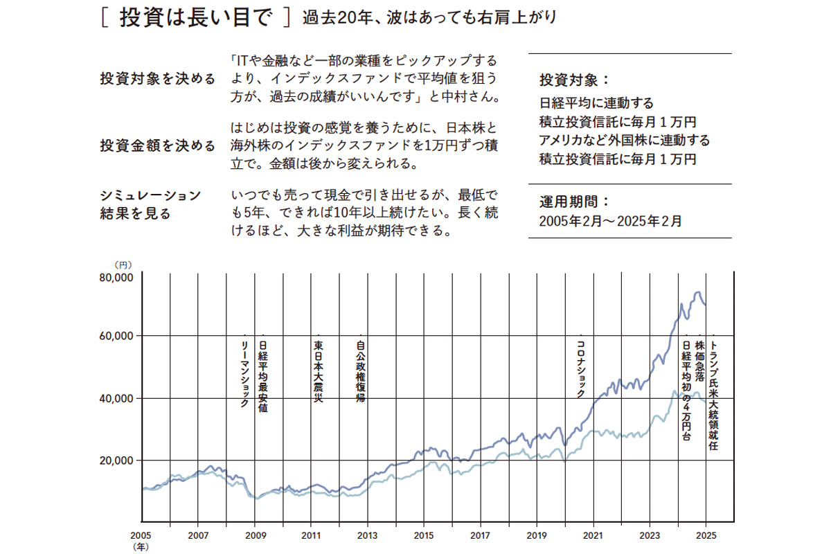 日経平均株価の値動き