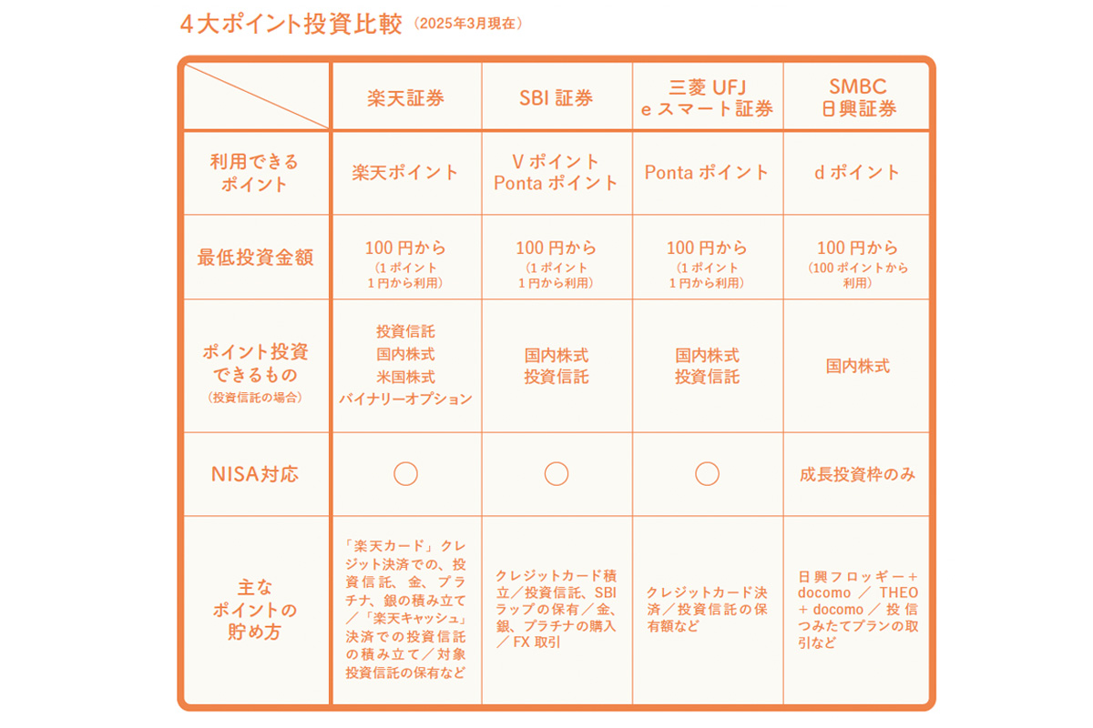 ポイント投資比較表