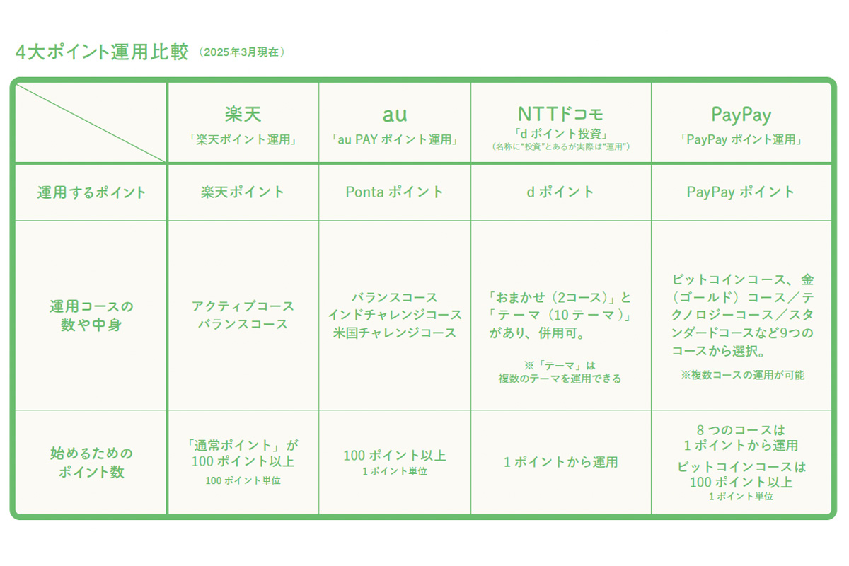 ポイント運用比較表
