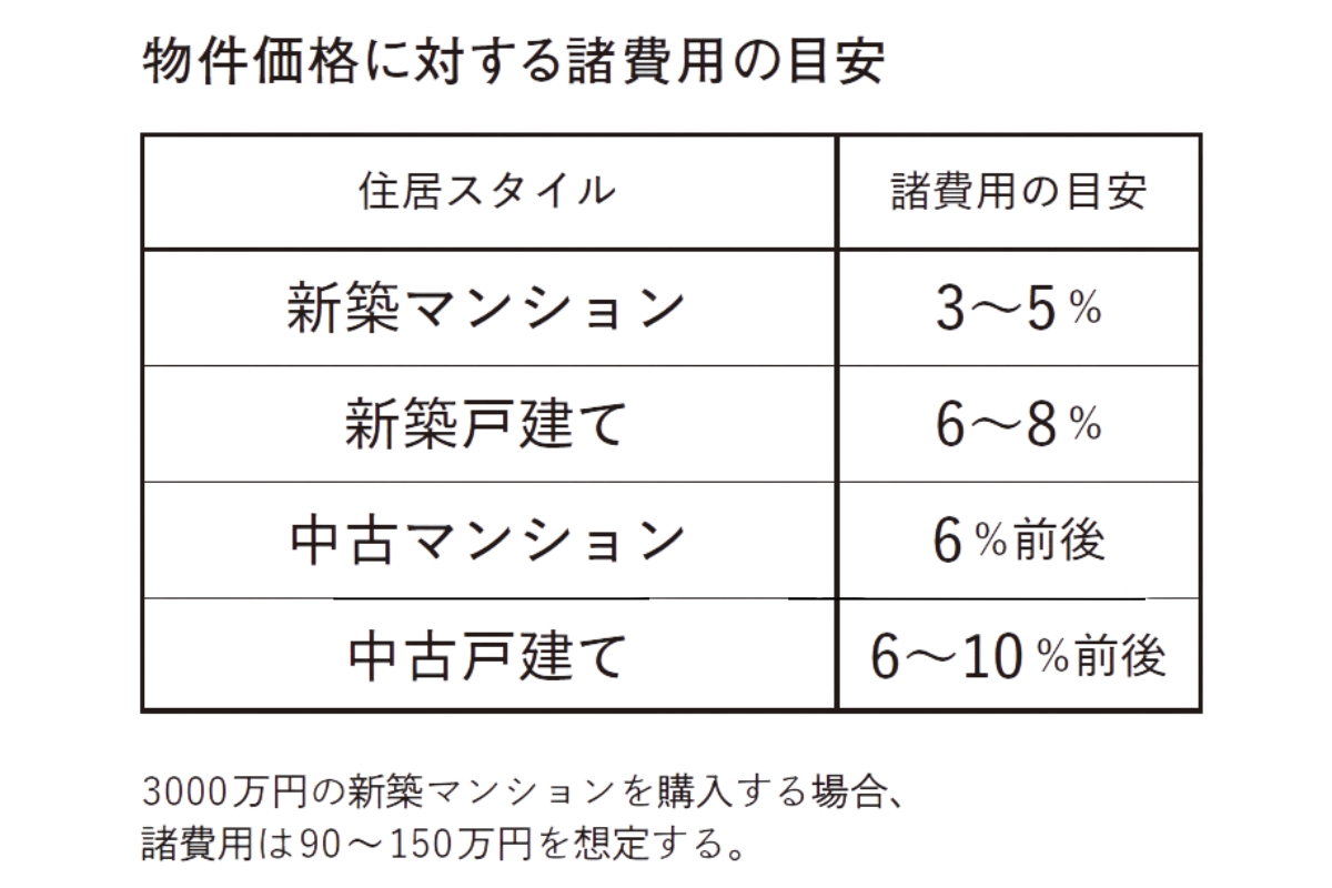 物件に対する諸費用の目安