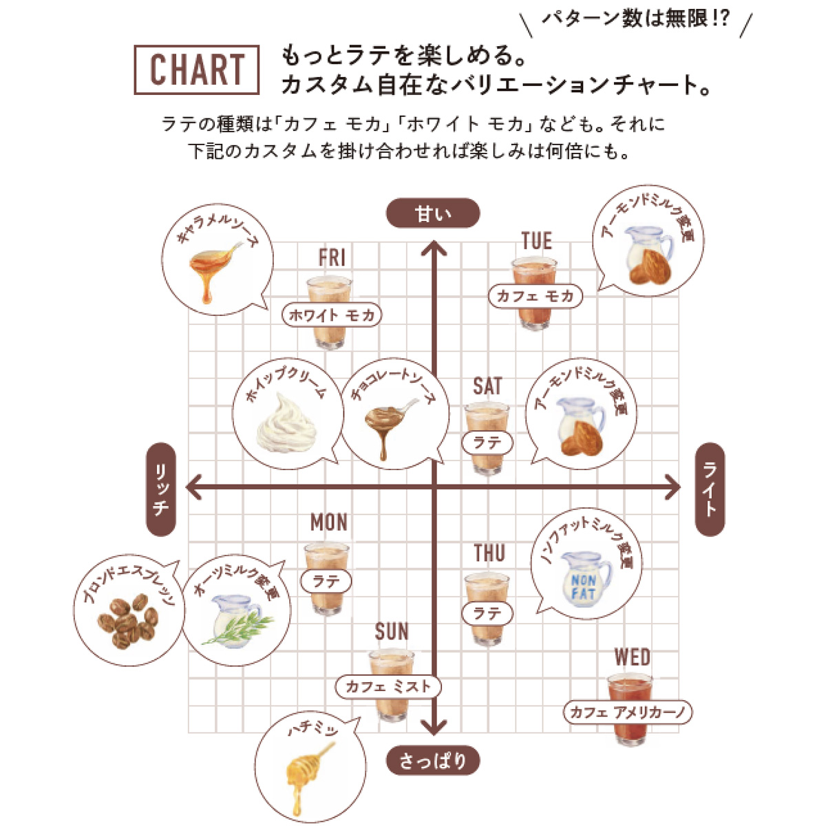 スタバのカスタマイズがわかる表