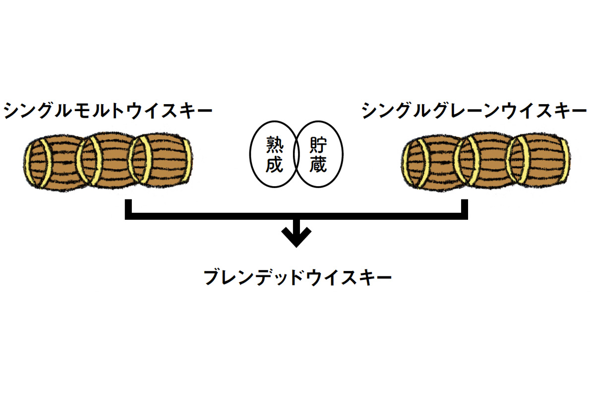 ブレンデッドウイスキーができるまでがわかるイラスト