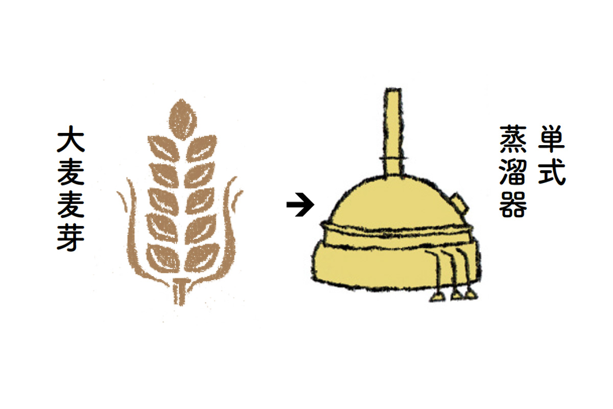 モルトウイスキーができるまでがわかるイラスト