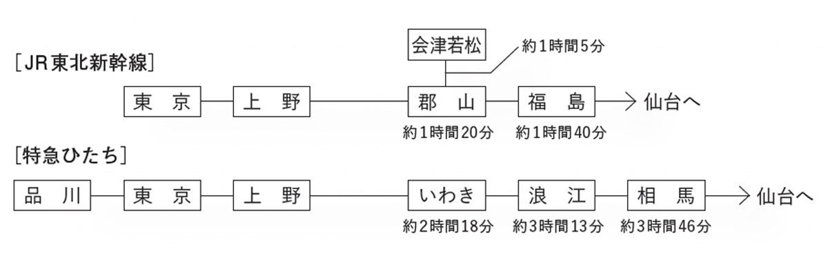 首都圏と福島のアクセスマップ