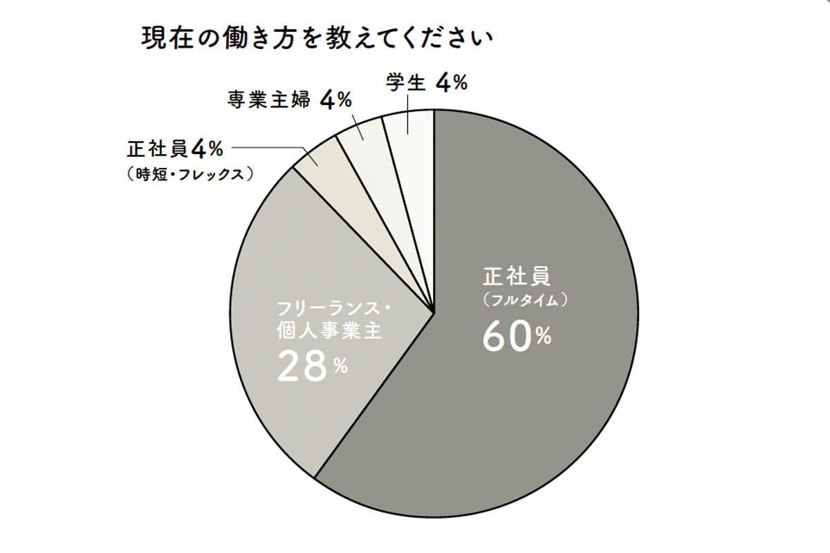 20〜50代の女性に聞いた現在の働き方。グラフ