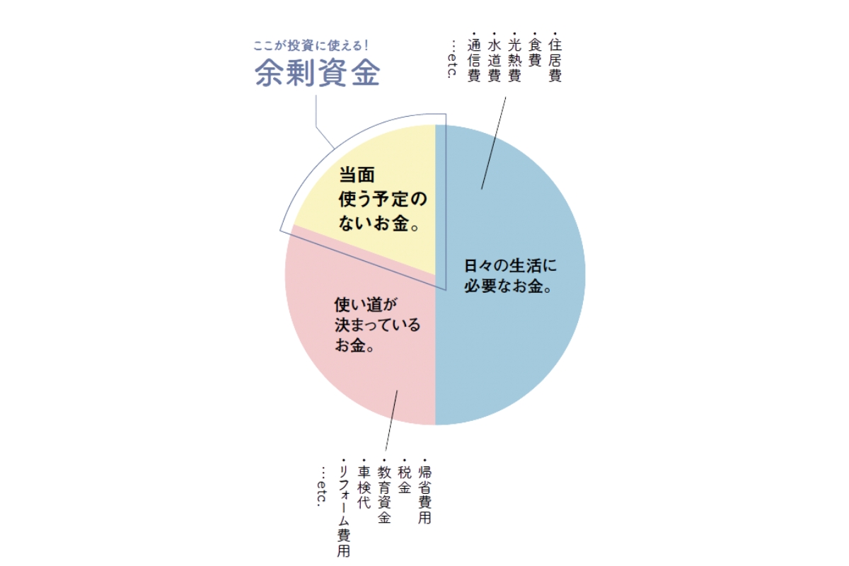投資に使える余剰資金がわかるグラフ