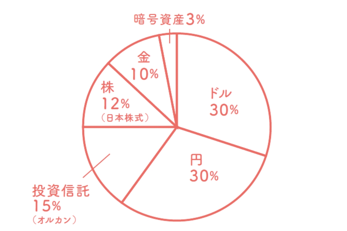 八木真澄　ファイナンシャルプランナー1級　理想のポートフォリオ