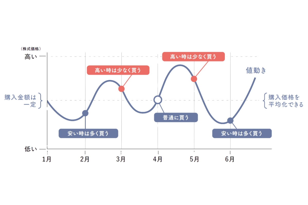 ドルコスト平均法