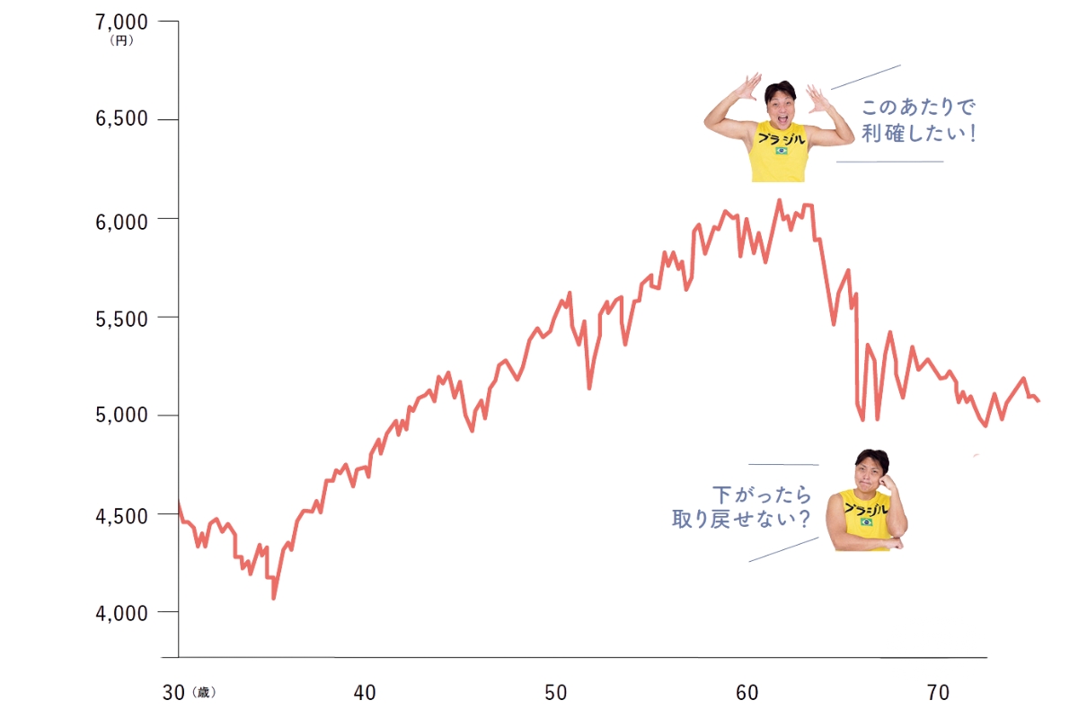 利確のタイミング　八木真澄　ファイナンシャルプランナー1級