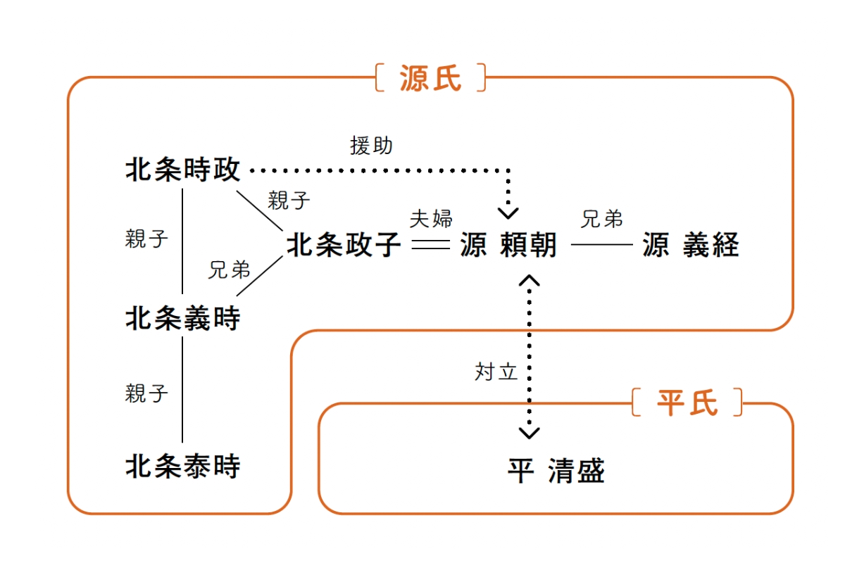 鎌倉幕府の人物相関図