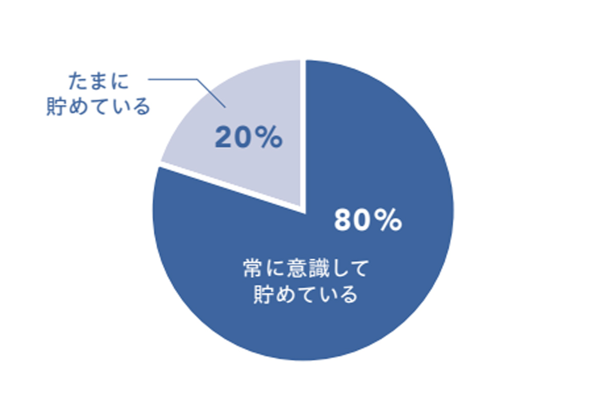 航空マイルについてのアンケート。現在、航空会社のマイルを貯めていますか?の結果