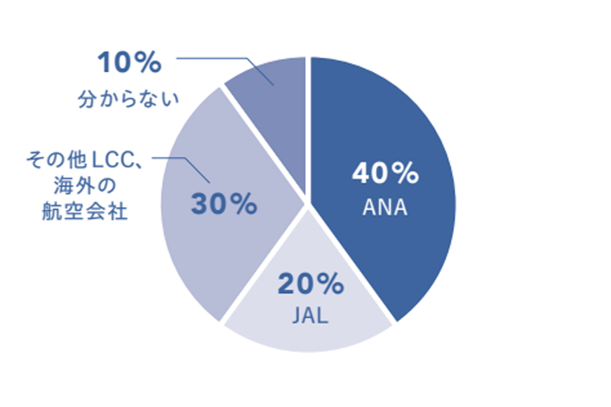 航空マイルについてのアンケート主にどこの航空会社のマイルを貯めていますか?の結果